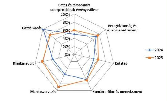 Hatalmas előrelépés az országos minőségértékelésben:  10. helyről a dobogóra
